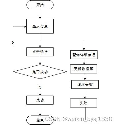 SSM超市商品進(jìn)銷存管理系統(tǒng)設(shè)計(jì)與實(shí)現(xiàn)（附源碼11479）